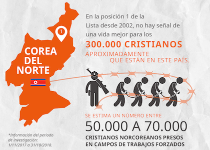 5c3efcce2f461 1 - 4.305 cristianos han perdido la vida por causa de su fe en 2018